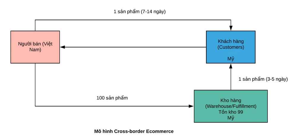 Cross-border Ecommerce