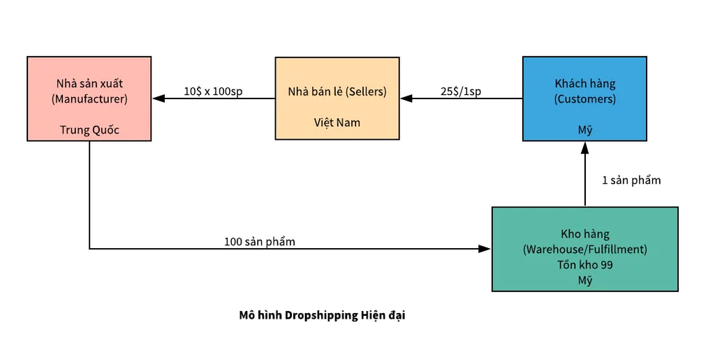 mô hình Dropshipping hiện đại