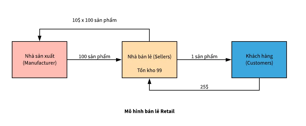 Bán lẻ (retail)